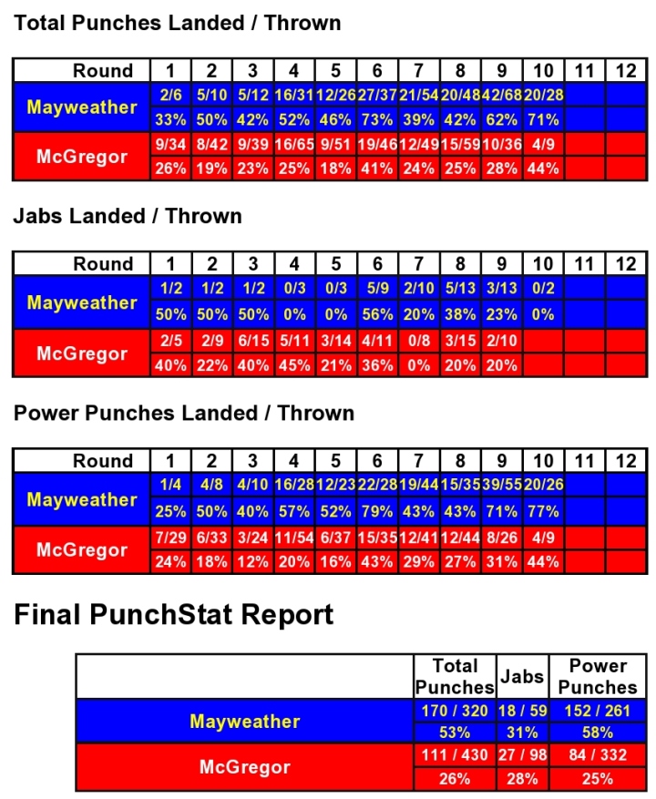 mayweather-mcgregor-compubox-punch-stats.jpg