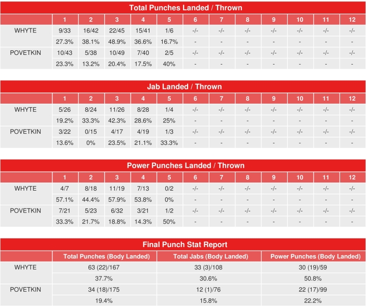 whyte povetkin compubox punch stats